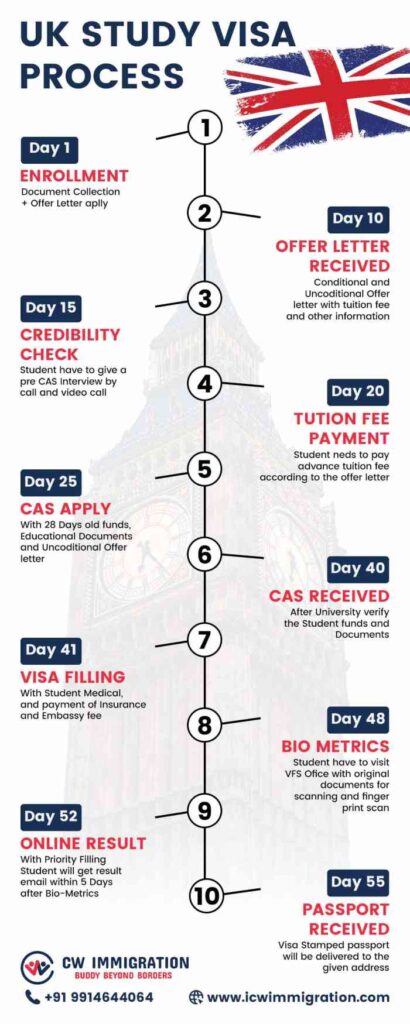 uk Study visa process explained